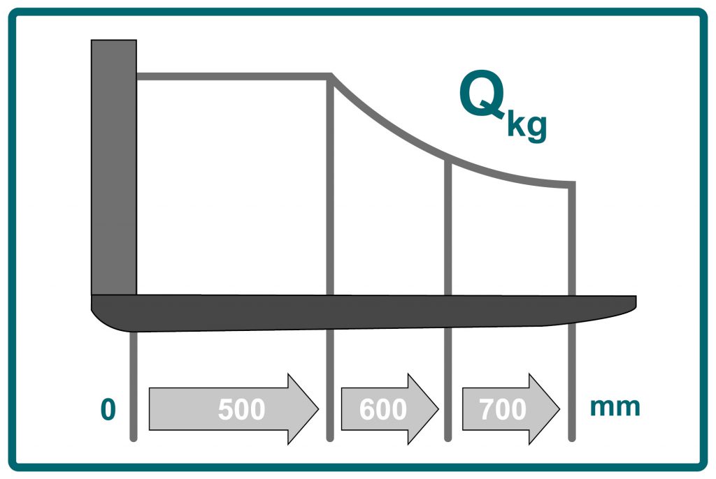 El gráfico muestra un diagrama de capacidad de carga para carretillas industriales cuya capacidad de carga nominal sóoo cambia en función del centro de gravedad de la carga. 