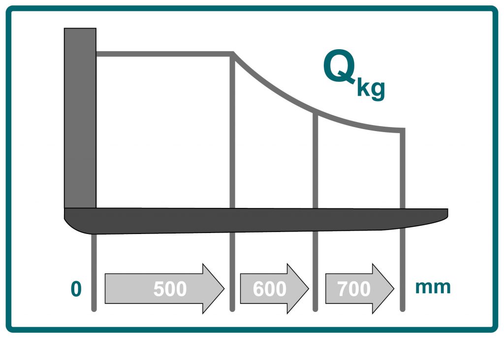 El gráfico muestra un diagrama de capacidad de carga para carretillas industriales cuya capacidad de carga nominal sóoo cambia en función del centro de gravedad de la carga.