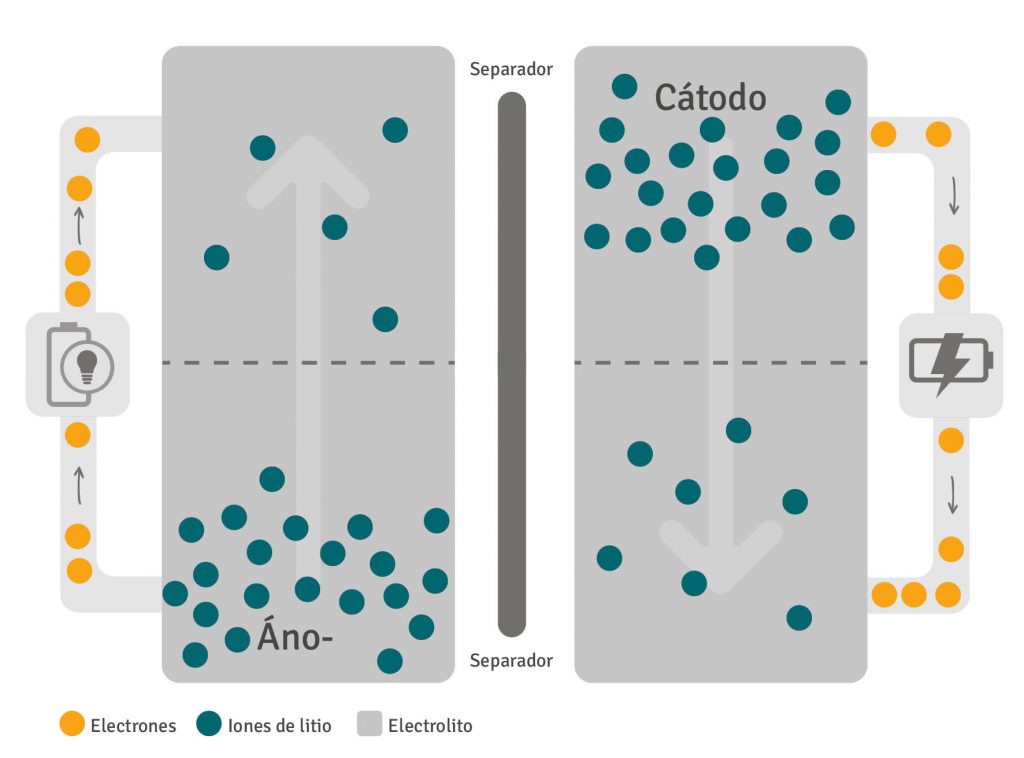 Estructura y funcionamiento de una batería de iones de litio