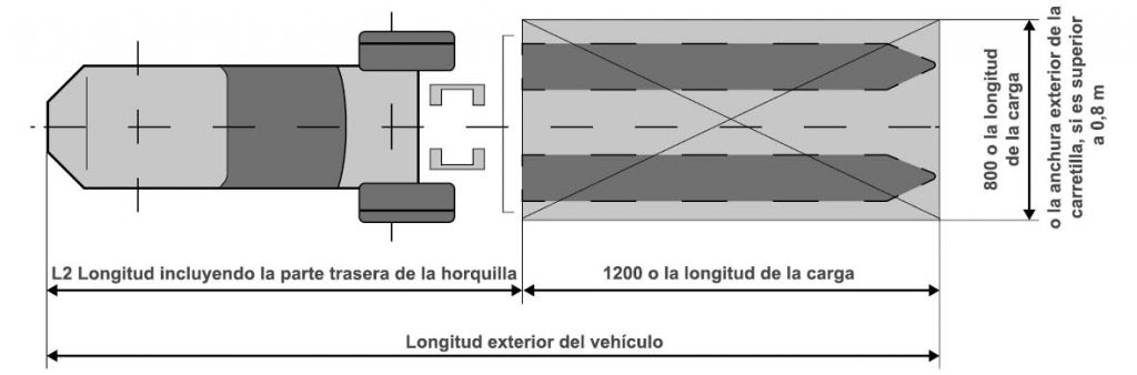 Representación esquemática de la longitud del vehículo para apiladoras y transpaletas.