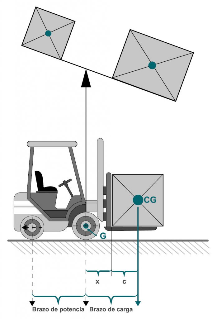 Representación de la ley de la palanca mediante una carretilla elevadora con carga