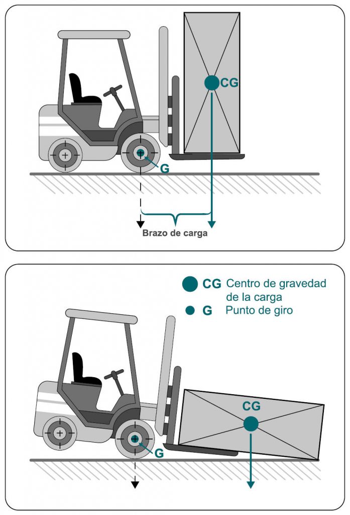 Representación del centro de gravedad de la carga basada en un apilador con suspensión de carga horizontal y vertical.