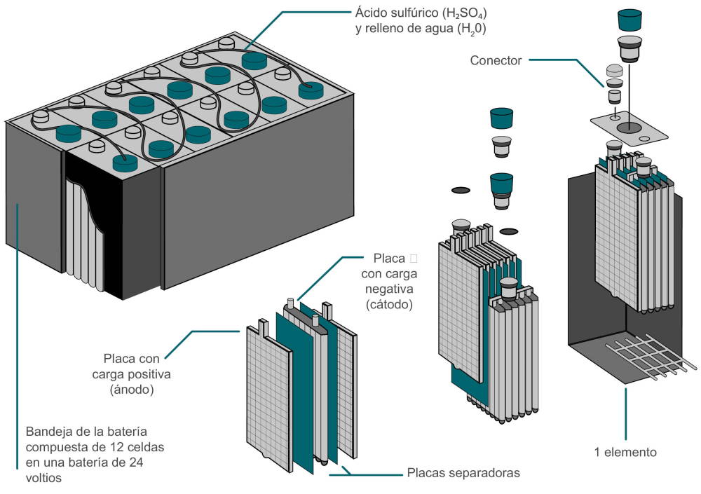 Imagen de la estructura de una batería de plomo-ácido para la conducción de carretillas industriales