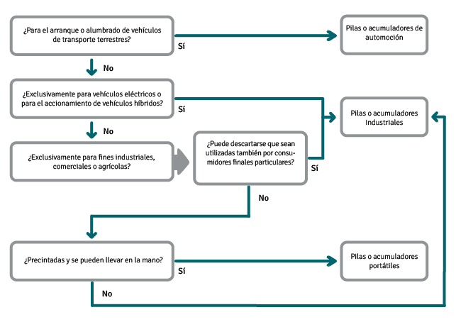 Diagrama para determinar cómo debe desecharse cada tipo de batería.