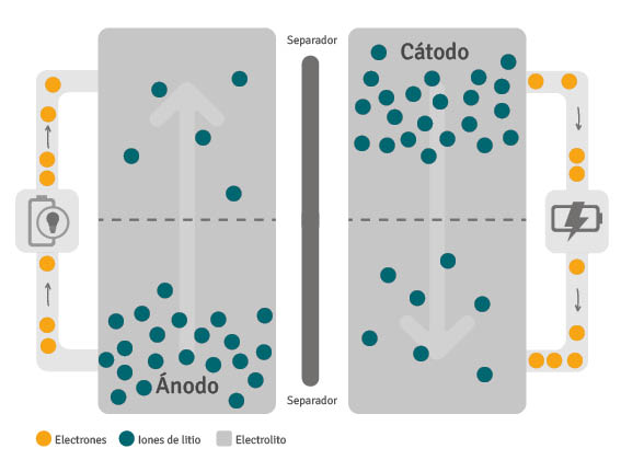 Estructura y funcionamiento de una batería de iones de litio