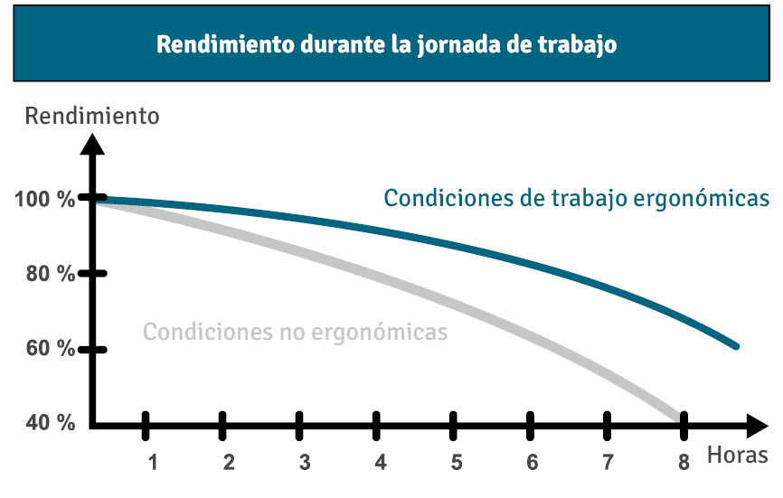 Ergonomía: rendimiento durante la jornada de trabajo