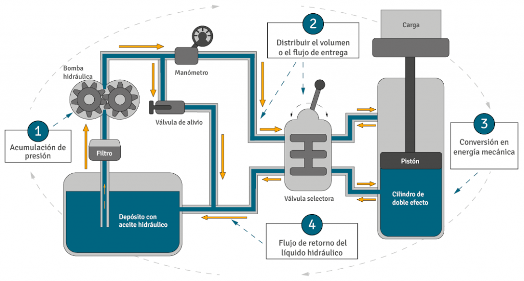 Funcionamiento de la hidráulica